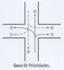 Prioridades de giro y tipos de movimientos o giros permitidos Niveles de prioridad en el movimiento directo y en el giro hacia izquierda y derecha