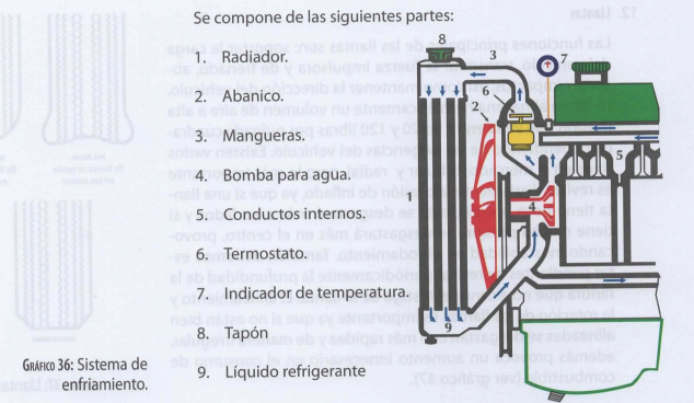 Sistema de enfriamiento del auto con abanico, radiador, manguera y bomba de agua
